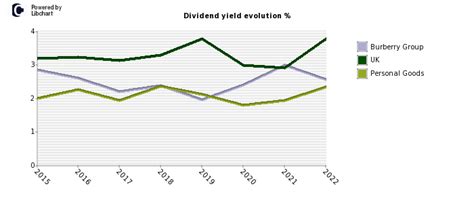 burberry stock dividend history